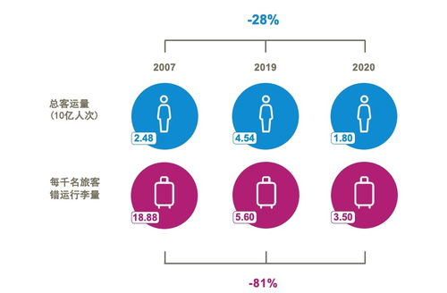 SITA 2021行李IT洞察 人工智能技术勾勒行李追踪无标签的未来图景与公共服务平台咨询